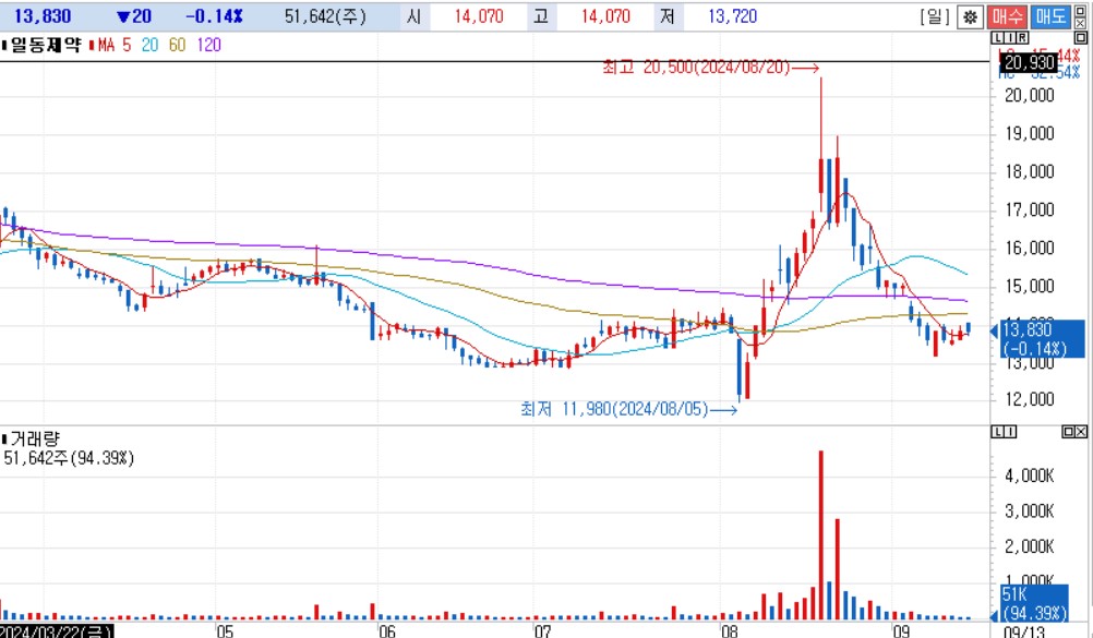 경구용 비만치료제 관련주: 일동제약차트