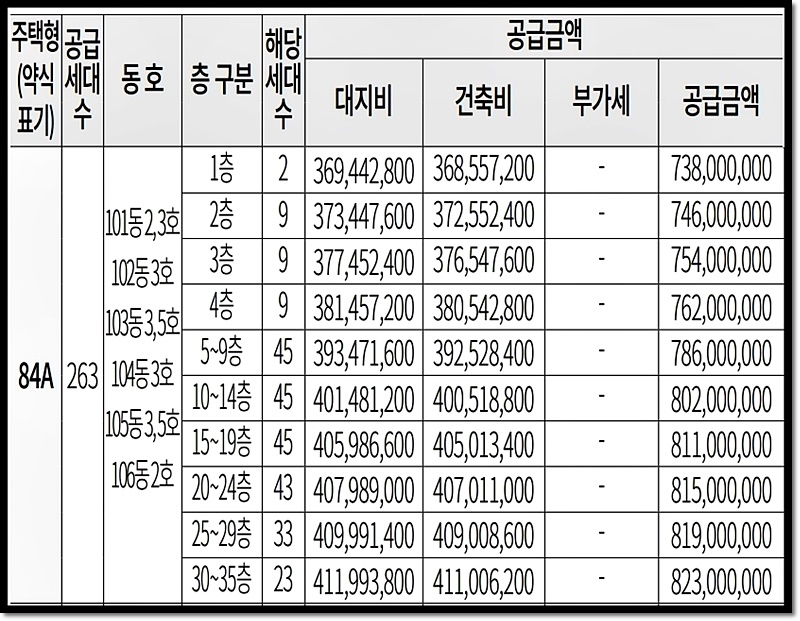 84A 타입 분양가 최고 823,000,000원