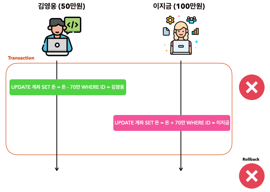 트랜잭션 일관성