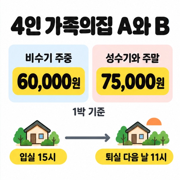 4인 가족의집 A와 B의 1박 요금 6만 원과 7만 5천 원을 날짜 조건별로 비교하고 입실 15시와 다음 날 11시 퇴실을 표시한 그림