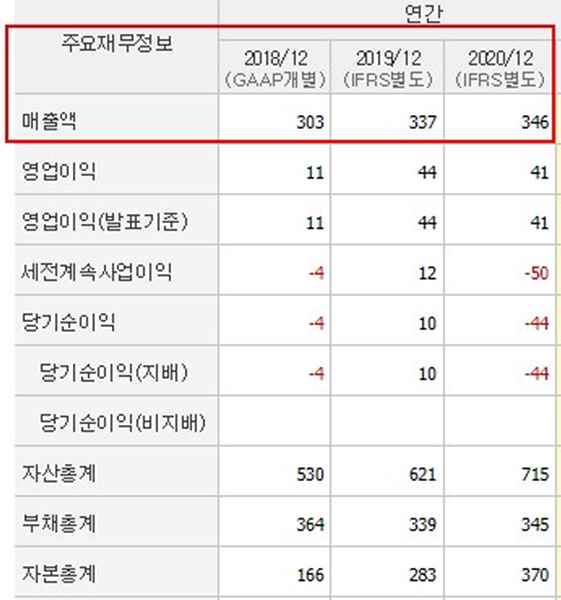 인바이오-매출표