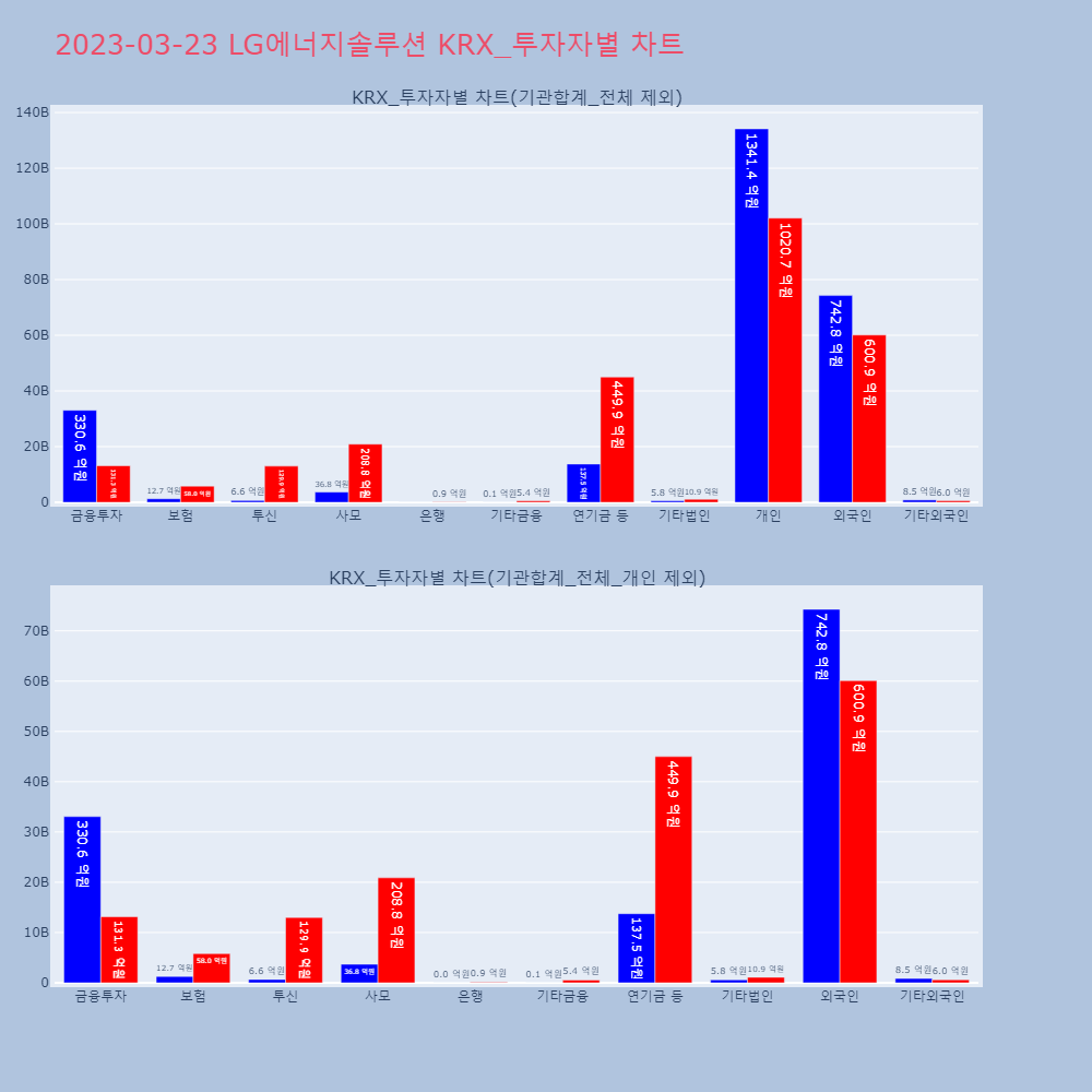 LG에너지솔루션_KRX_투자자별_차트