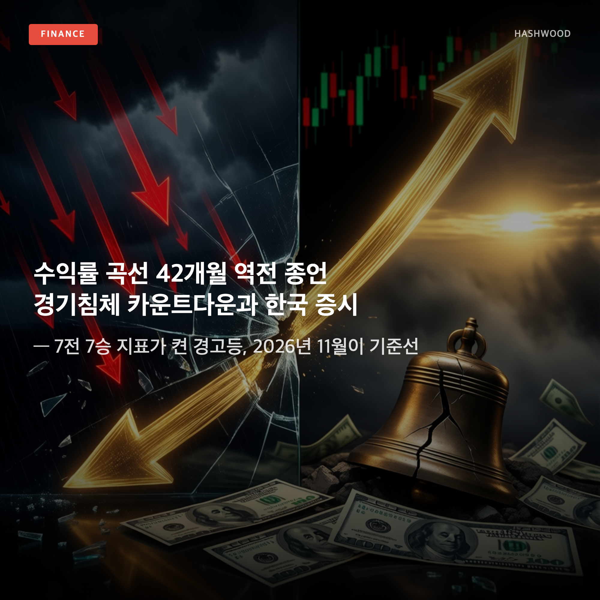 그림: 수익률 곡선 42개월 역전 종언 경기침체 카운트다운과 한국 증시 — — 7전 7승 지표가 켠 경고등, 2026년 11월이 기준선