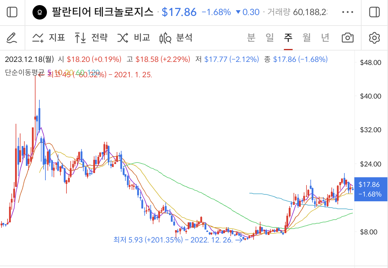 팔란티어 차트