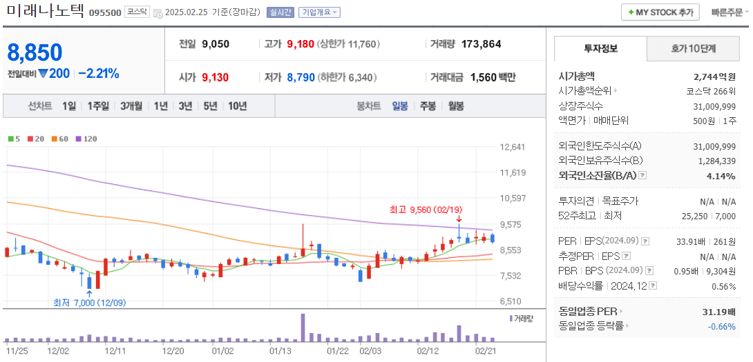 리튬 관련주 미래나노텍 주가 차트