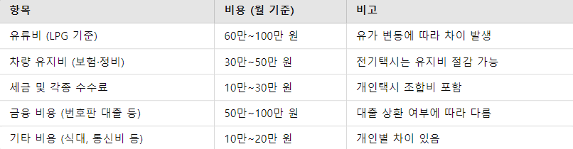 월별 운영 비용 예상