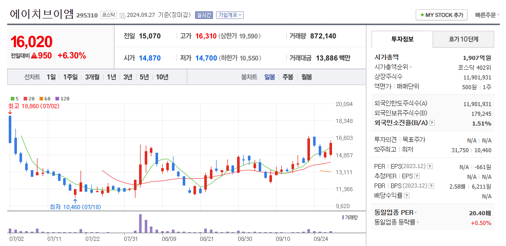 에이치브이엠 일봉차트