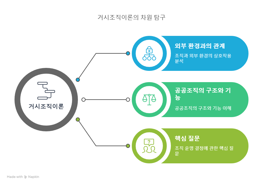 거시조직이론개념