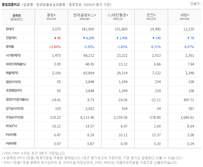 동방_동종업비교자료