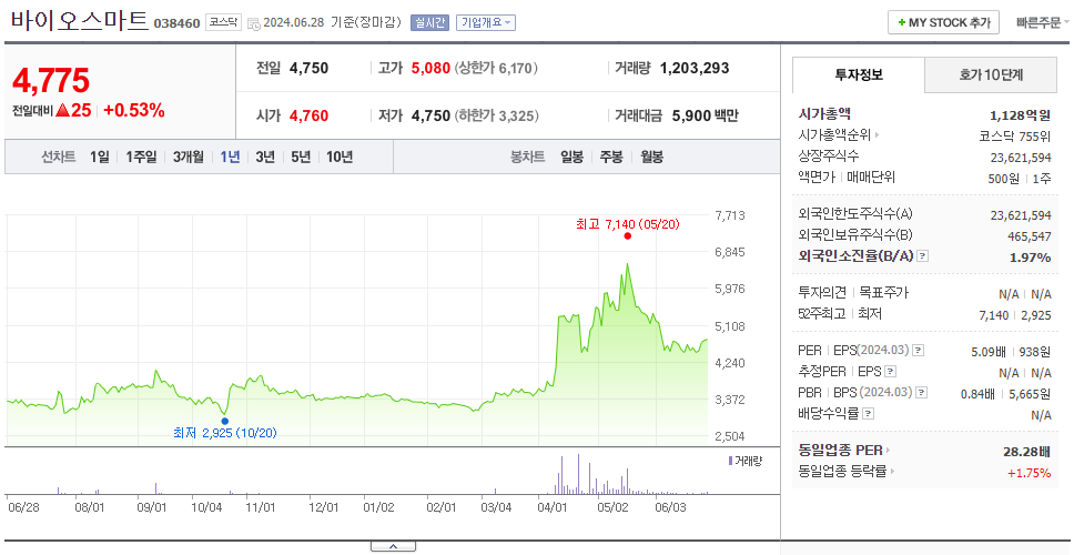 바이오스마트_주가