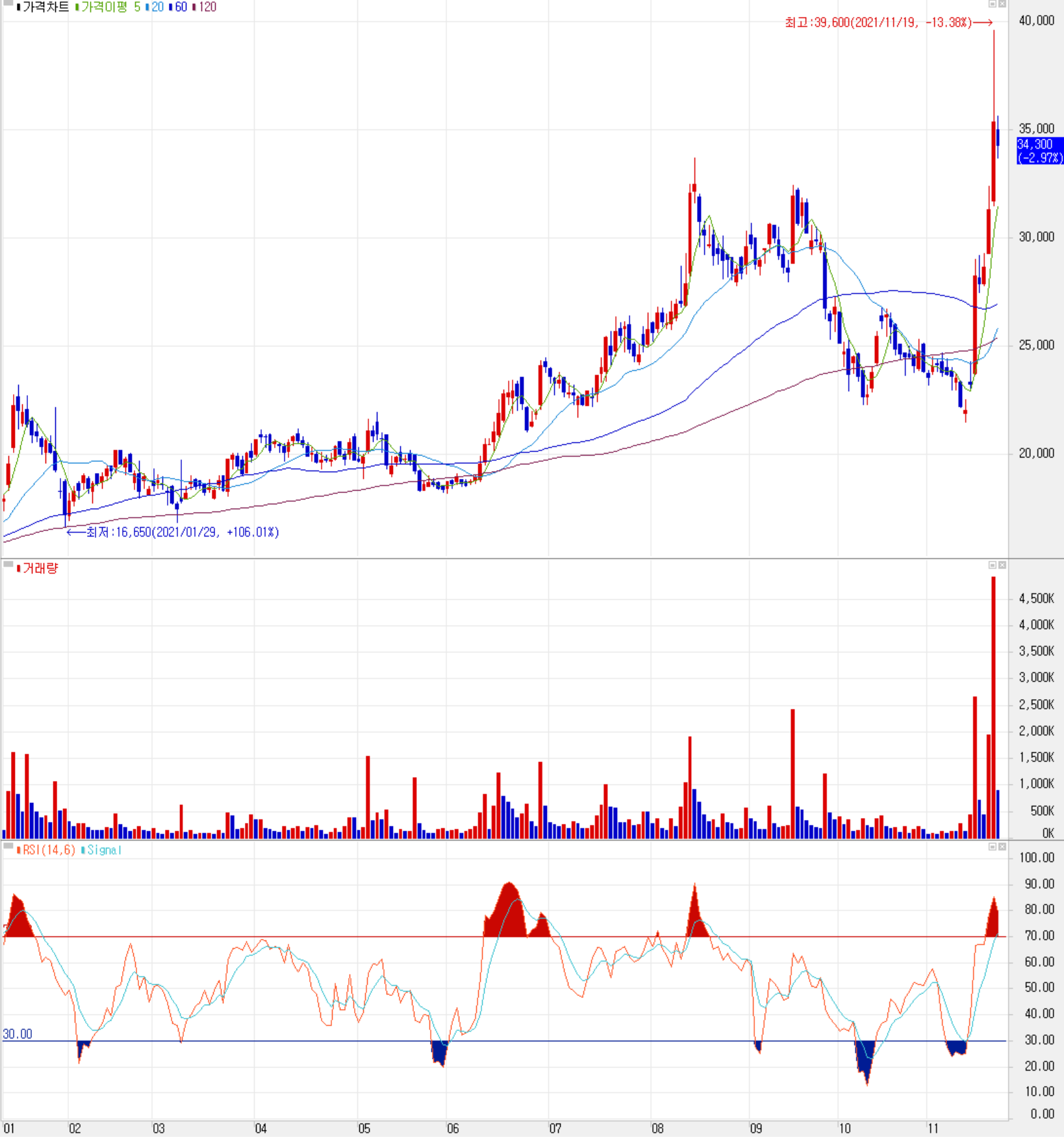 덕산테코피아 주식 시세(일봉: 2021.01 ~ 2021.11)