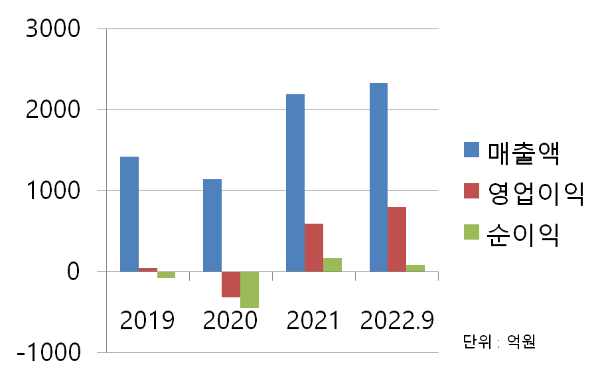 아난티 매출차트