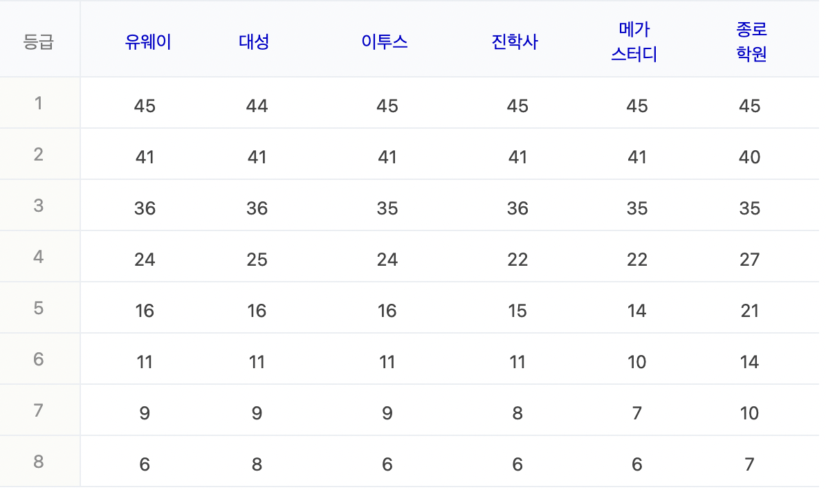 2023학년도 수능 예상등급컷 : 생명과학2