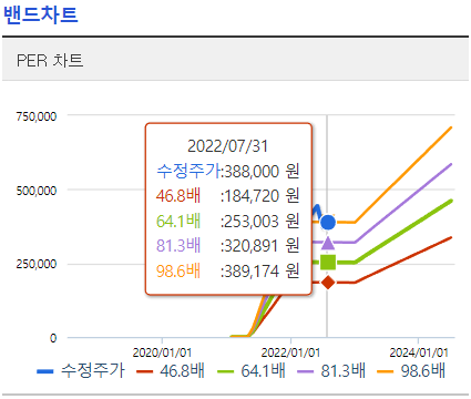 LG에너지솔루션 PER 밴드차트