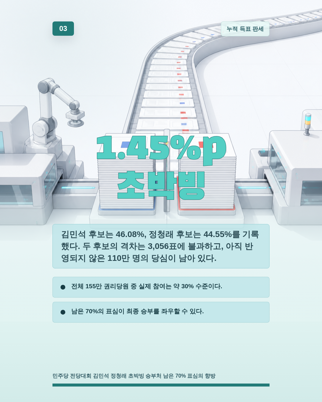 1.45%p 초박빙