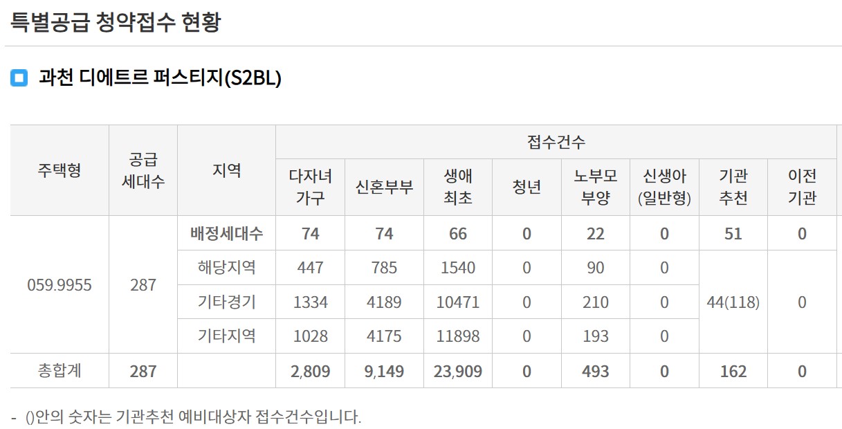 과천 디에트르 퍼스티지 경쟁률, 당첨 확인, 서류 제출