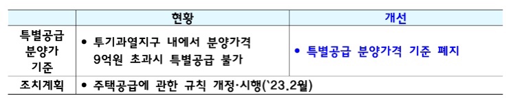 부동산 규제 완화