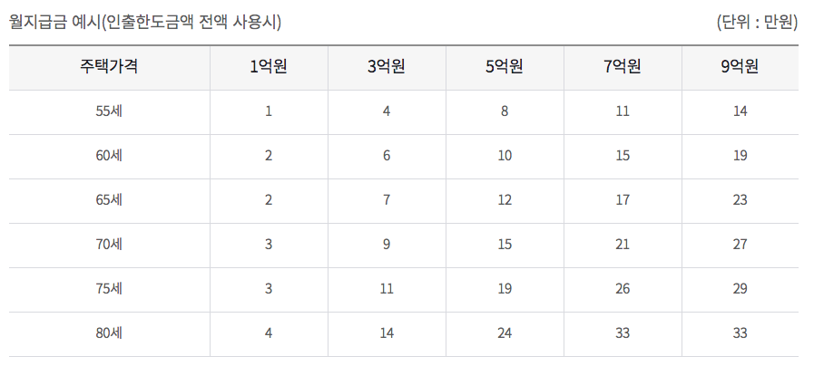 주택연금 예상 수령액을 조회해보자