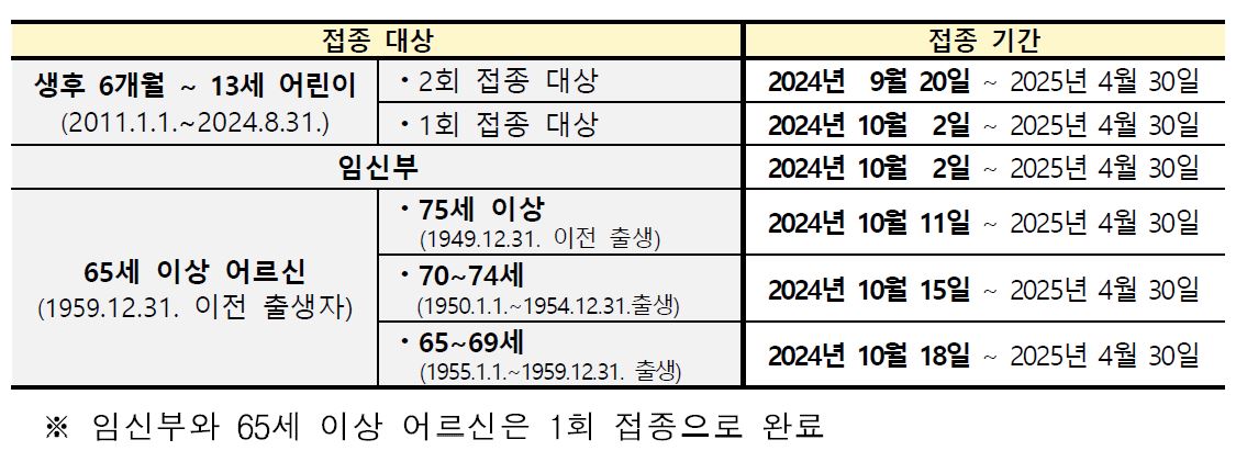 2024 독감 예방접종 시기