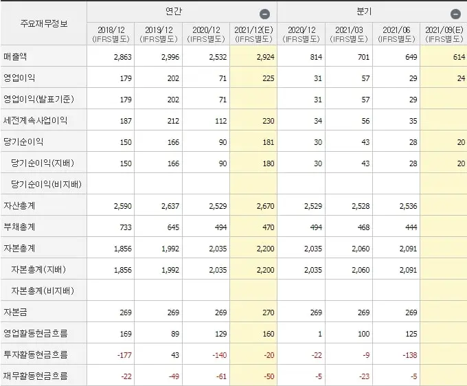 대현-재무제표
