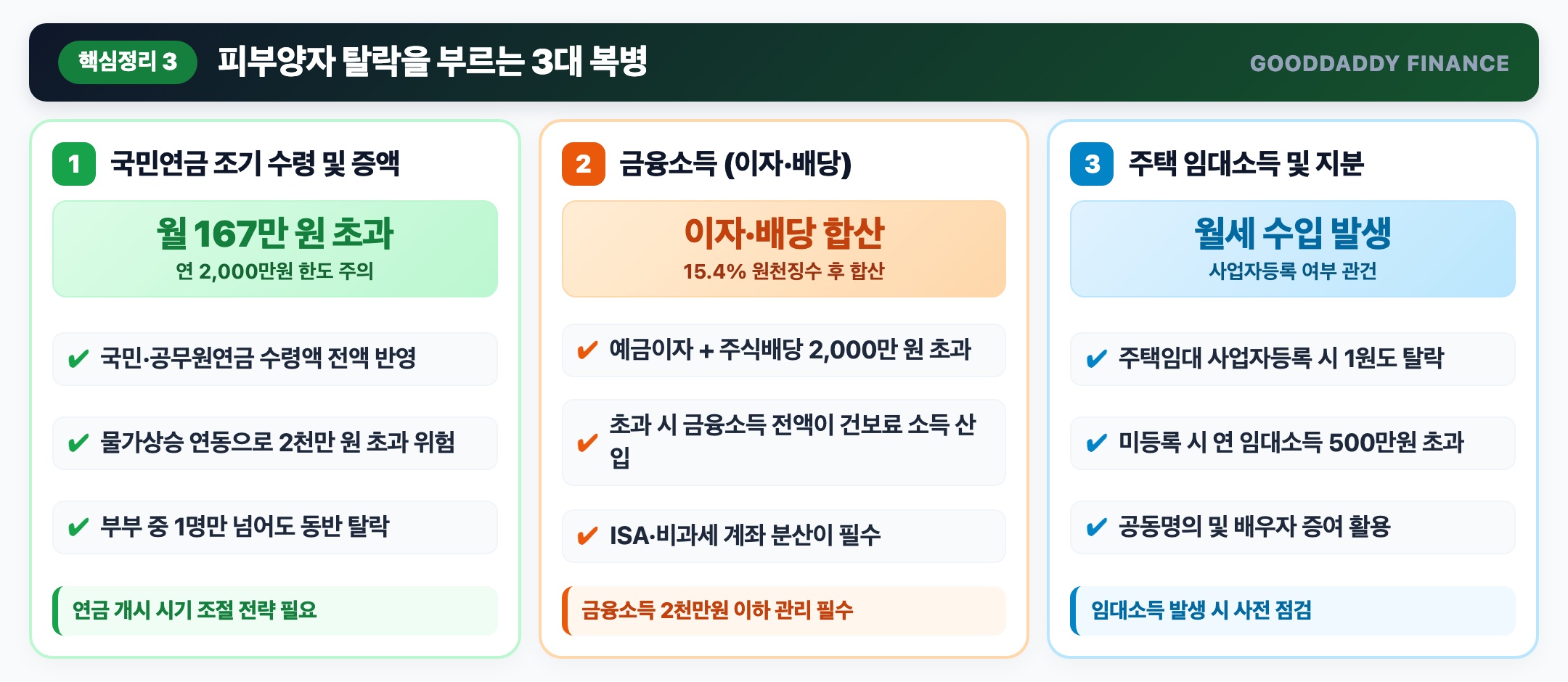 건강보험 피부양자 탈락을 초래하는 3대 주요 원인 인포그래픽