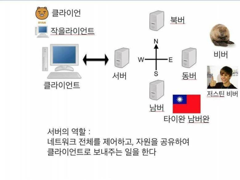Client는 정보를 요청(Response)하고 서버(Slave)는 이에 응답(Response) 합니다.