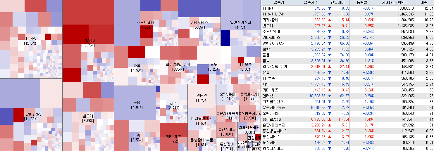 6.29 전일 코스닥 업종현황