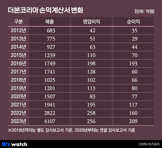 더본코리아 손익계산서 변화