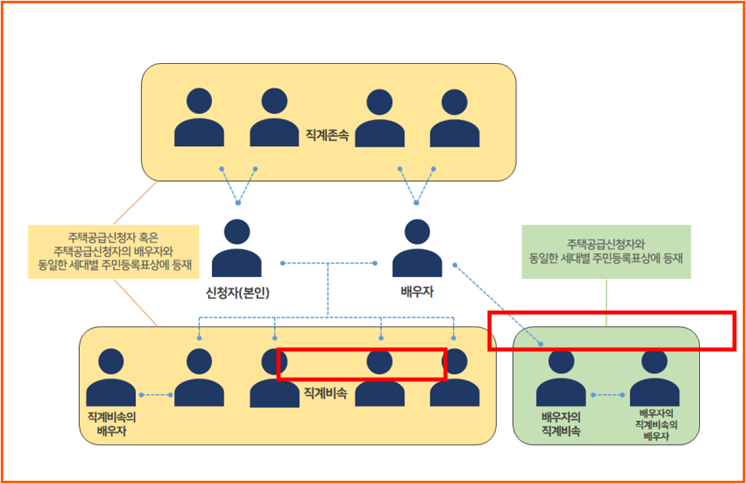 세대구성원의 범위
