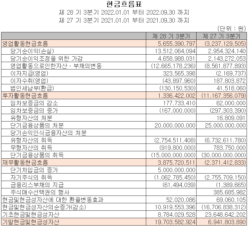 대보마그네틱 - 현금흐름표