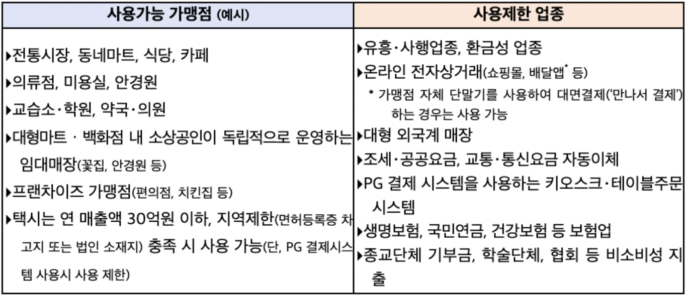 2026 파주시 민생회복지원금 3차 사용처