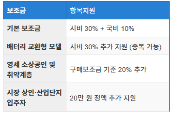 2025 하반기 전기이륜차 보조금 지원항목