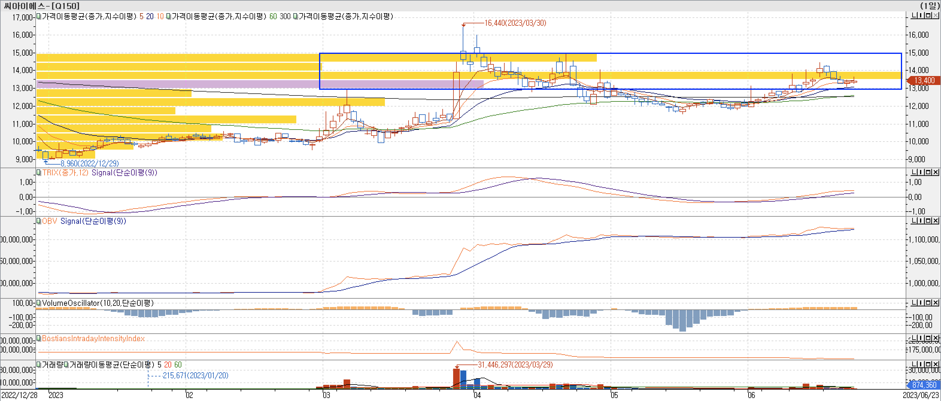 4. 매물대 차트 - TRIX, VolumeOscillator, StochasticSlow, BIII-씨아이에스
