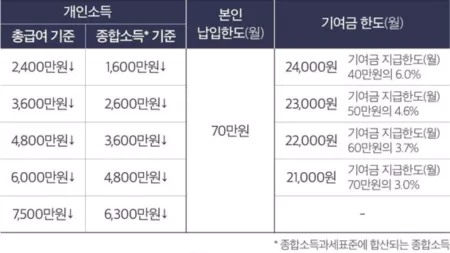 청년도약계좌-개인소득별-기여금-지급구조