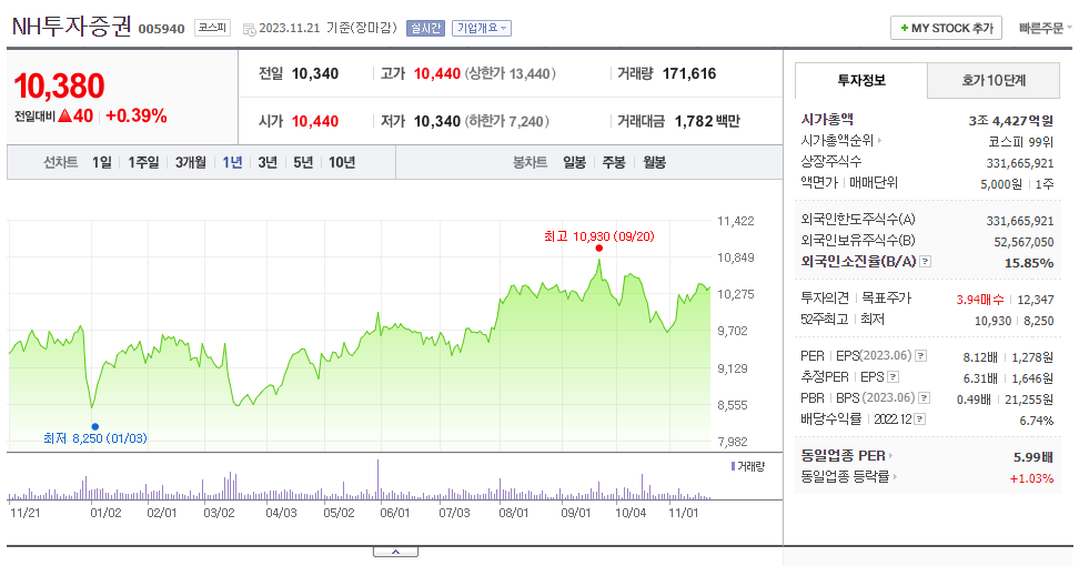 NH투자증권_주가