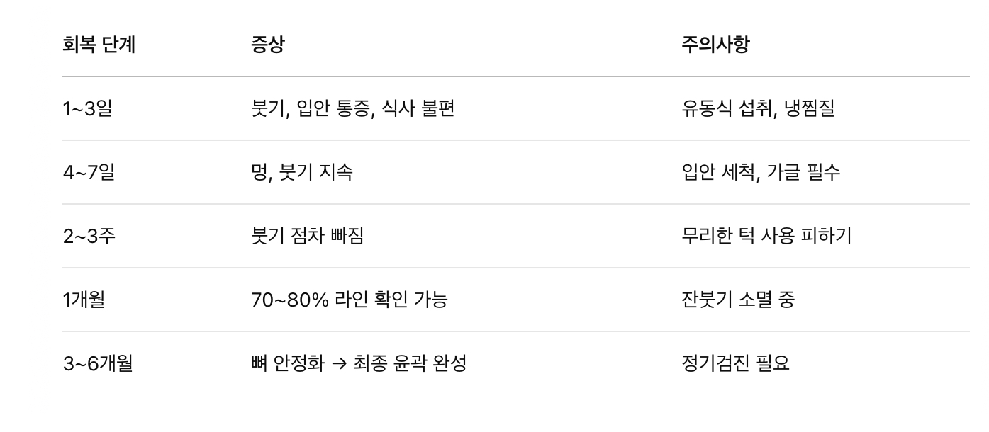 회복 과정 &amp; 주의사항