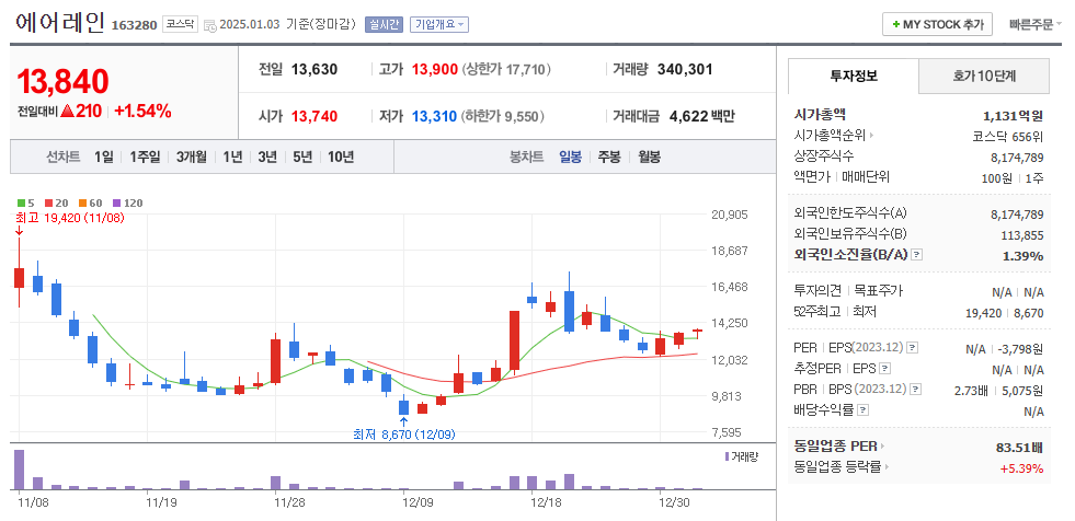 에어레인 일봉차트