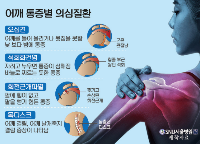 어깨 통증 원인