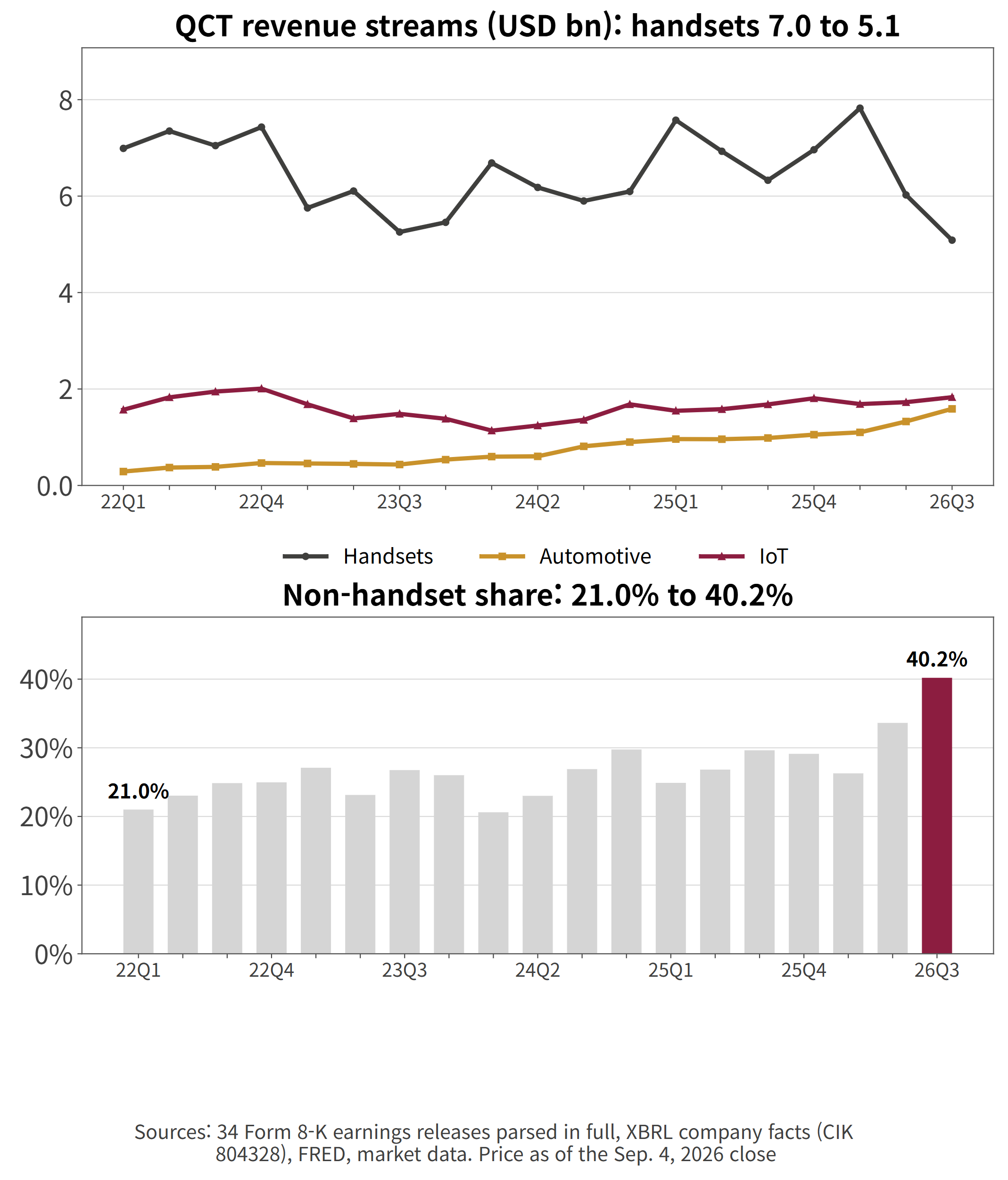 QCT revenue streams across 19 quarters on the current reporting basis