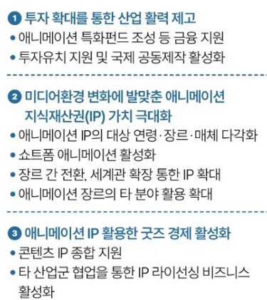 애니메시션산업진흥기본계획표2