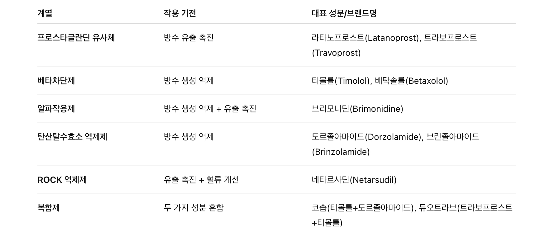녹내장 약물 종류별 정리