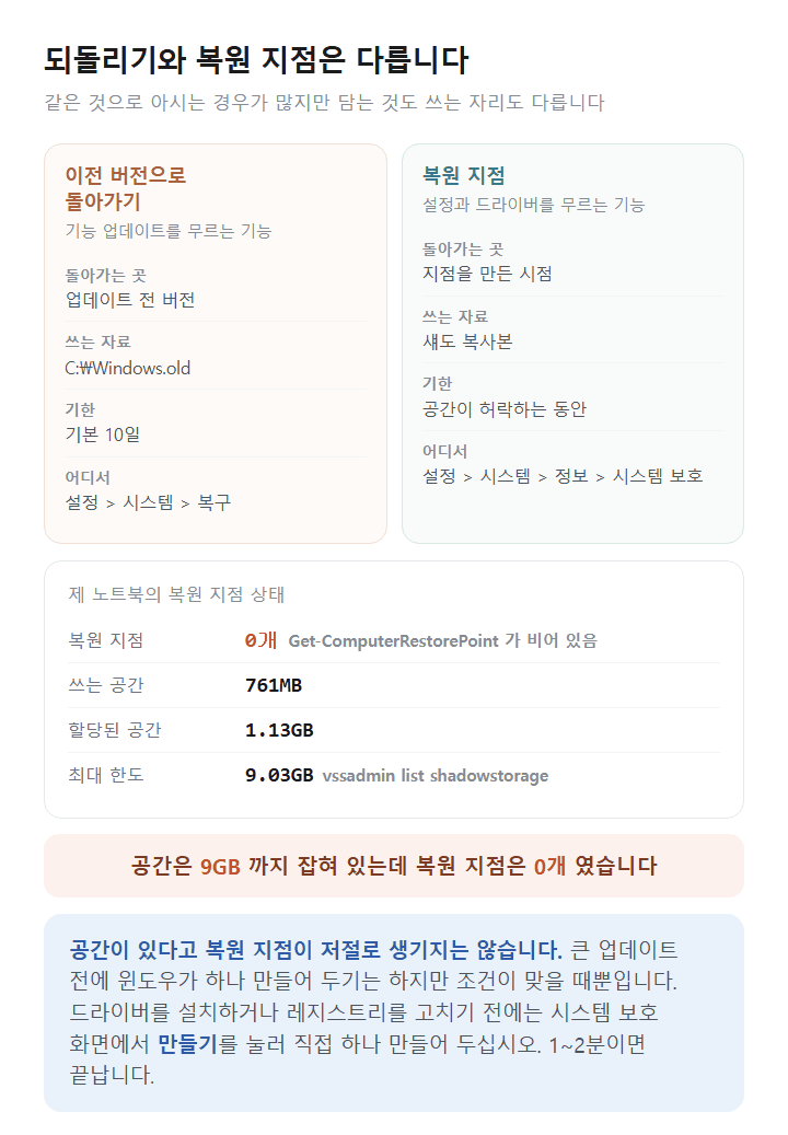 윈도우 11 되돌리기와 복원 지점의 차이와 각각 확인하는 곳