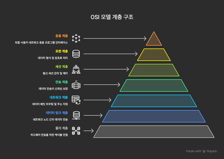 네트워크 OSI 모델