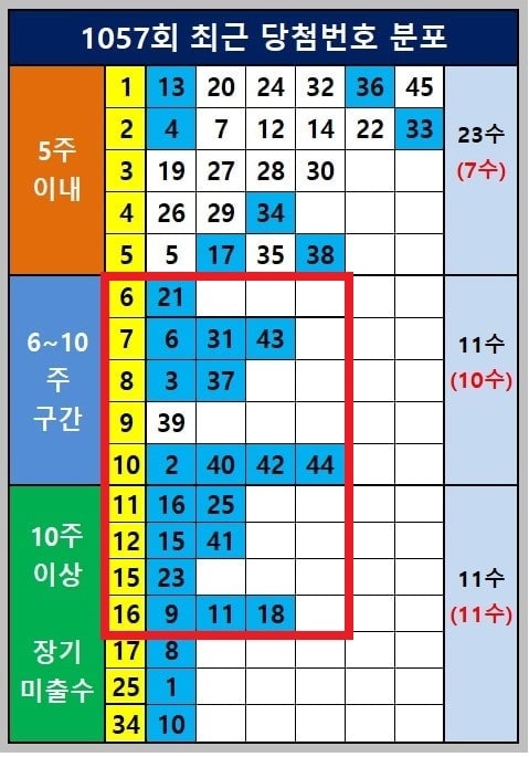 미출수 구간