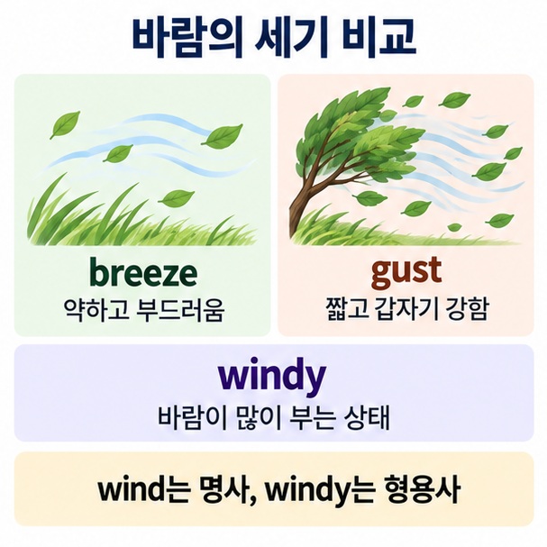 wind breeze gust windy의 뜻과 바람의 세기 및 성격 차이를 날씨 장면으로 설명한 이미지