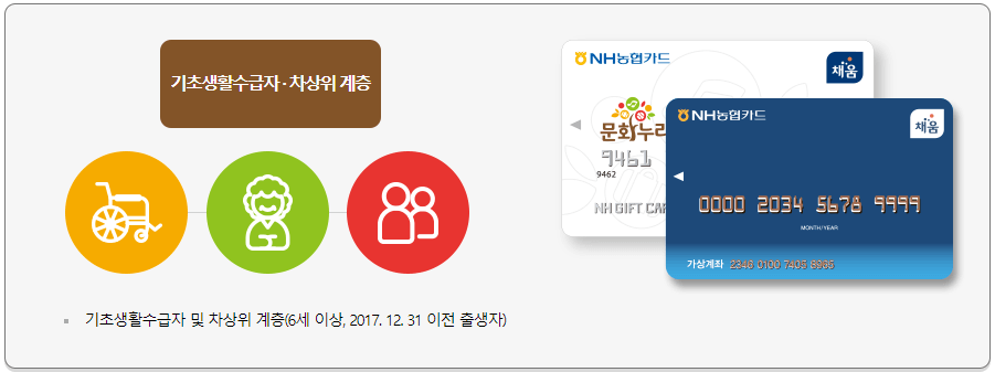문화누리카드 발급대상 및 신청방법