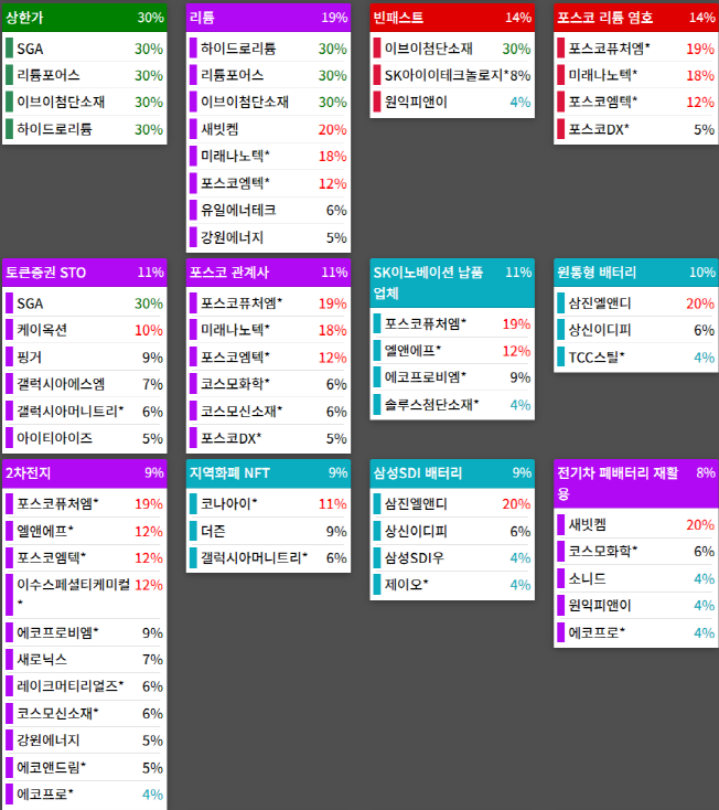 테마에 따른 종목 상승