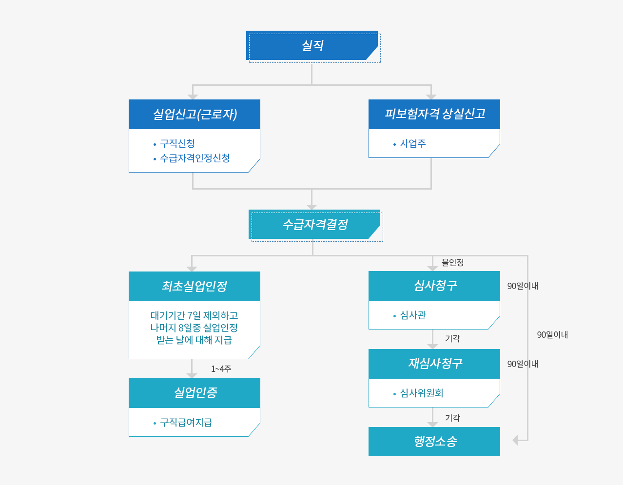 실업급여 처리 절차