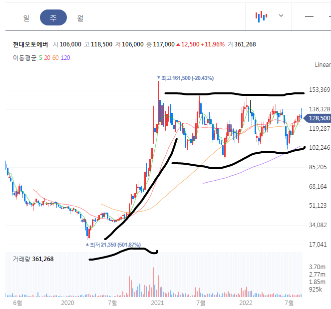 현대오토에버 주봉 차트