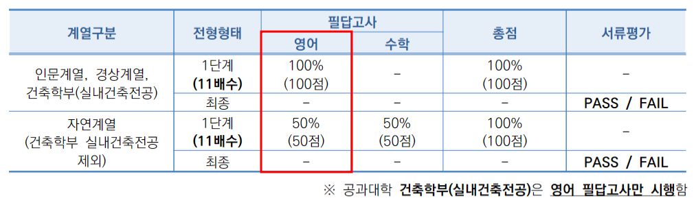2021학년도 숭실대 편입영어 시험 전형